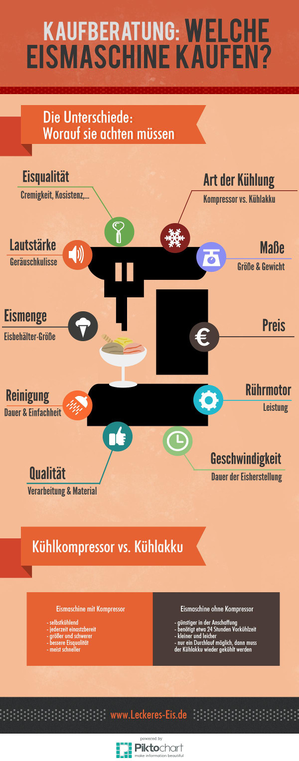 Eismaschine Kaufen - Infografik